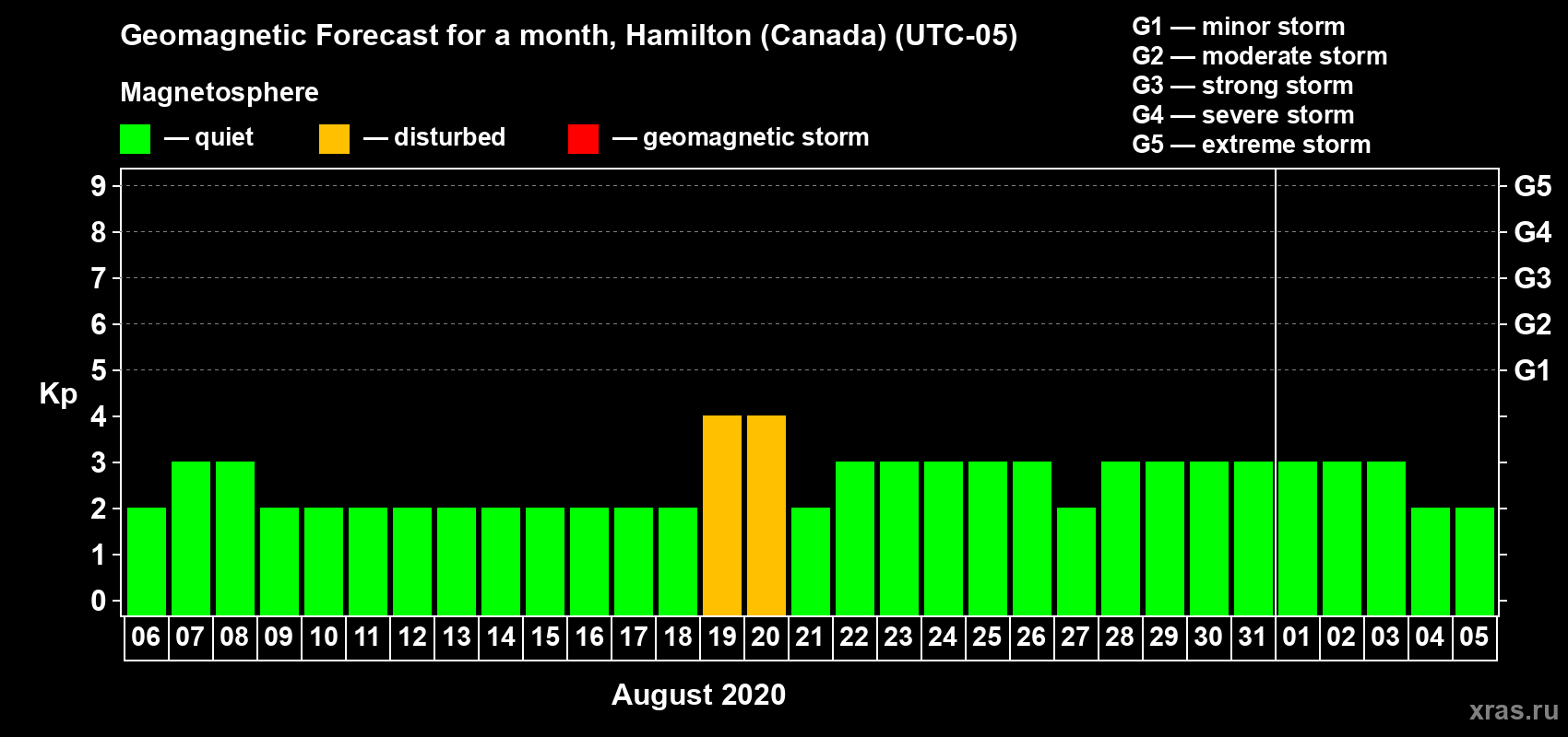 Forecast of the daily maximal value of geomagnetic index Kp for <b>1 month</b> (31 days) <b>from Aug 06, 2020 to Sep 05, 2020</b>