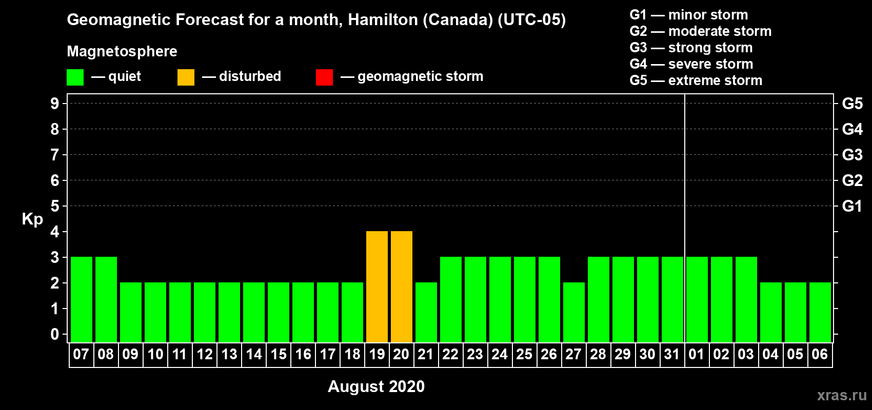 Forecast of the daily maximal value of geomagnetic index Kp for <b>1 month</b> (31 days) <b>from Aug 07, 2020 to Sep 06, 2020</b>