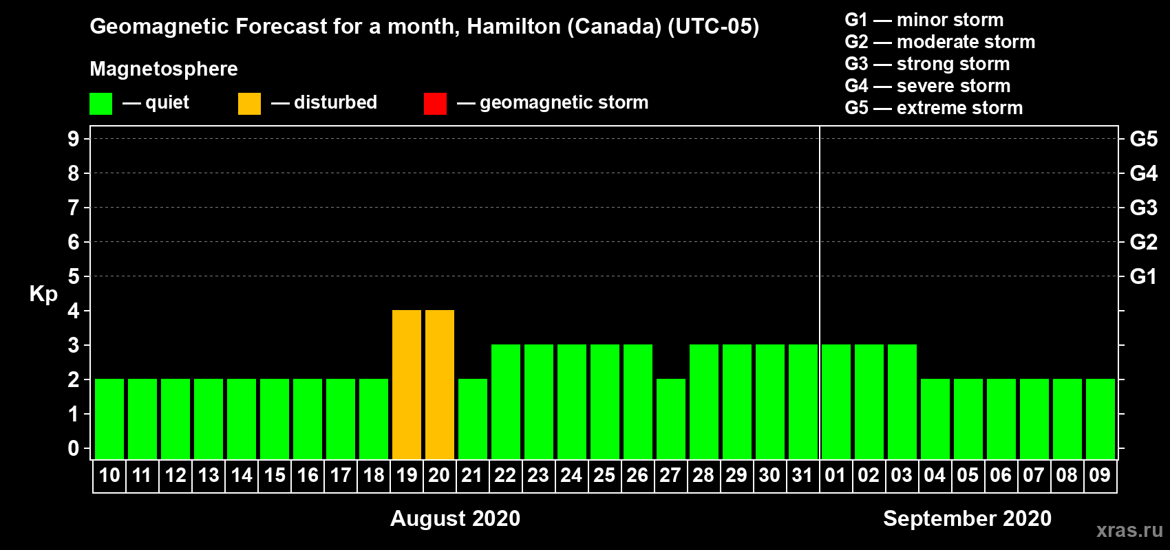 Forecast of the daily maximal value of geomagnetic index Kp for <b>1 month</b> (31 days) <b>from Aug 10, 2020 to Sep 09, 2020</b>