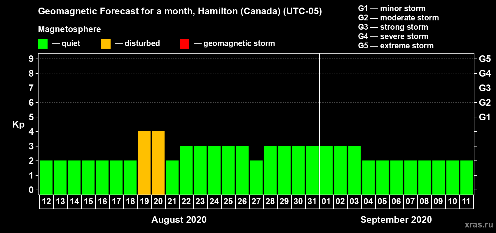 Forecast of the daily maximal value of geomagnetic index Kp for <b>1 month</b> (31 days) <b>from Aug 12, 2020 to Sep 11, 2020</b>
