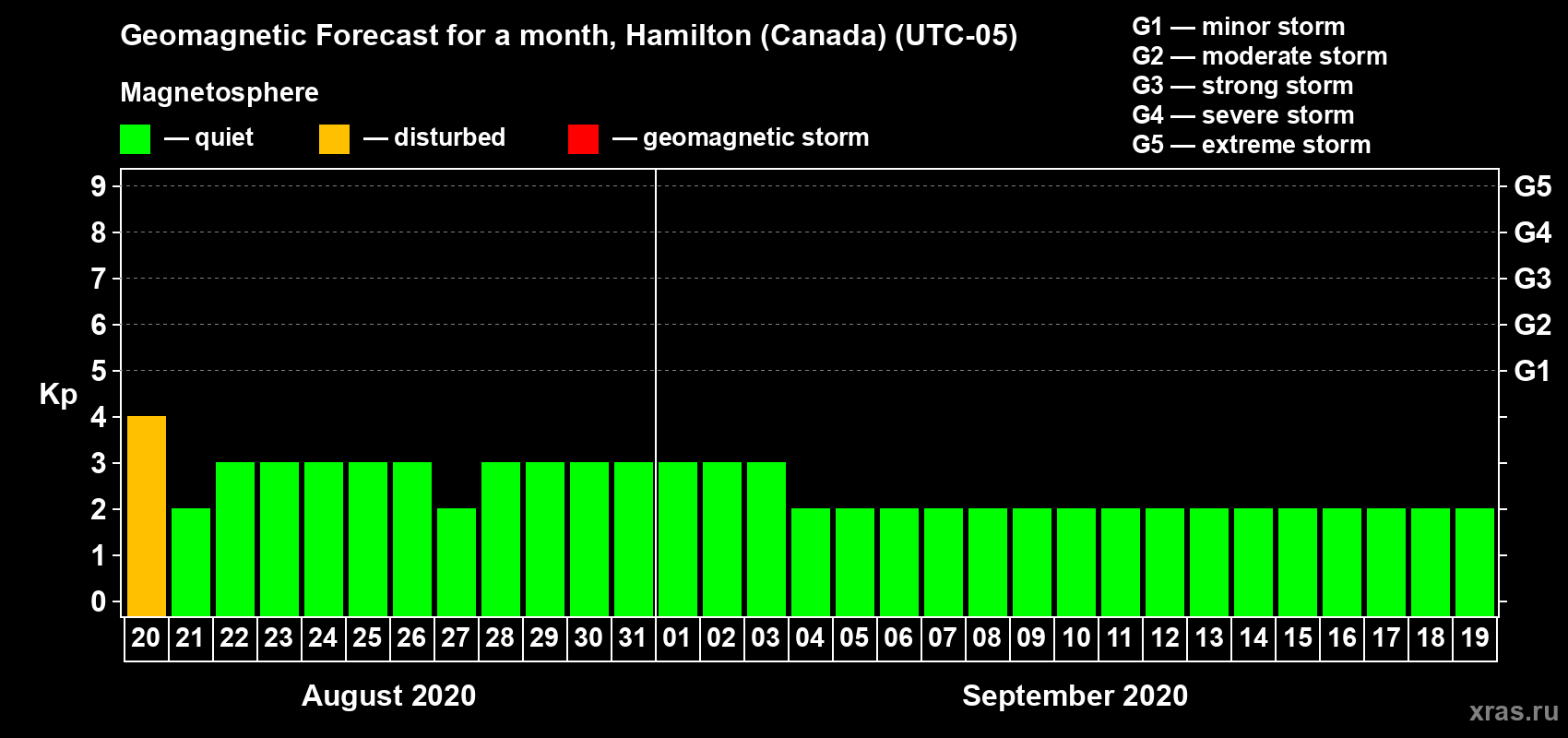 Forecast of the daily maximal value of geomagnetic index Kp for <b>1 month</b> (31 days) <b>from Aug 20, 2020 to Sep 19, 2020</b>