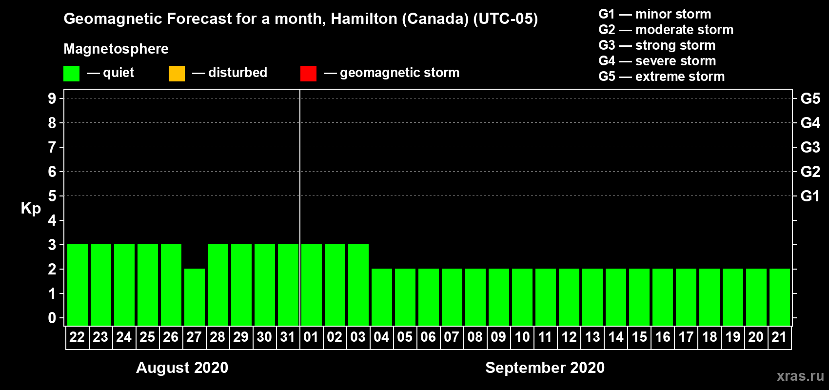 Forecast of the daily maximal value of geomagnetic index Kp for <b>1 month</b> (31 days) <b>from Aug 22, 2020 to Sep 21, 2020</b>