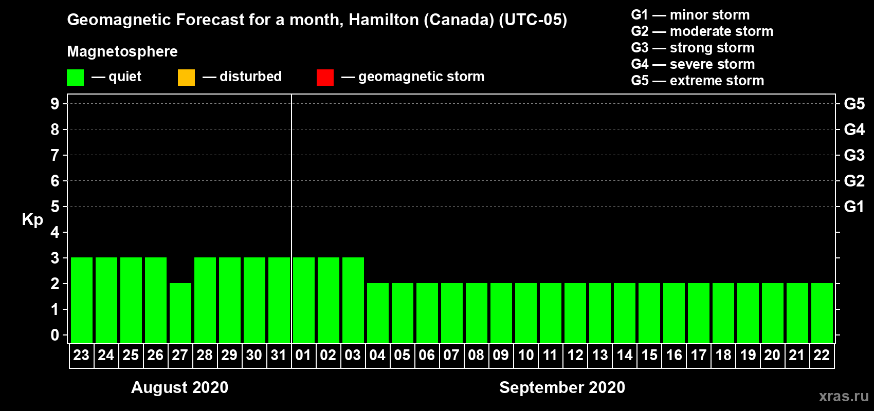 Forecast of the daily maximal value of geomagnetic index Kp for <b>1 month</b> (31 days) <b>from Aug 23, 2020 to Sep 22, 2020</b>
