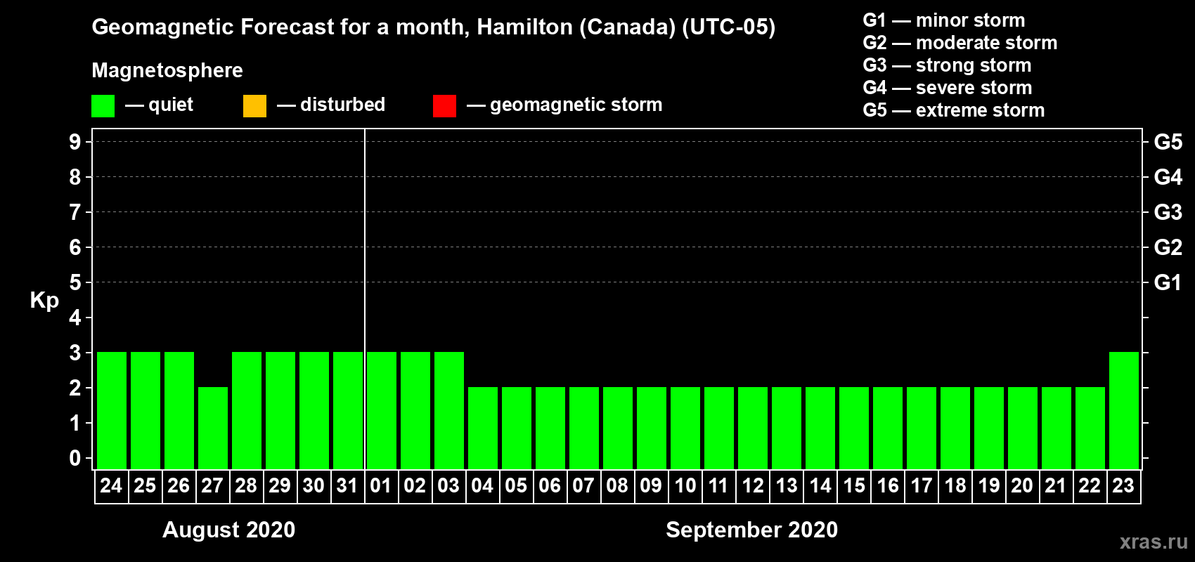 Forecast of the daily maximal value of geomagnetic index Kp for <b>1 month</b> (31 days) <b>from Aug 24, 2020 to Sep 23, 2020</b>