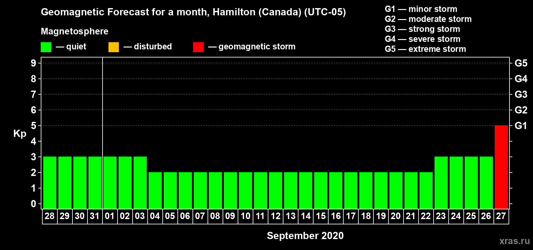 Forecast of the daily maximal value of geomagnetic index Kp for <b>1 month</b> (31 days) <b>from Aug 28, 2020 to Sep 27, 2020</b>