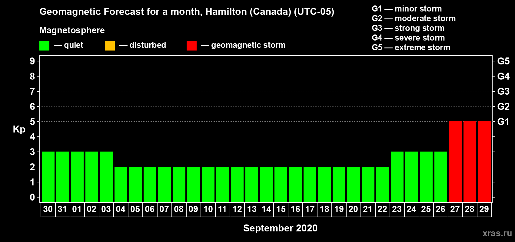 Forecast of the daily maximal value of geomagnetic index Kp for <b>1 month</b> (31 days) <b>from Aug 30, 2020 to Sep 29, 2020</b>