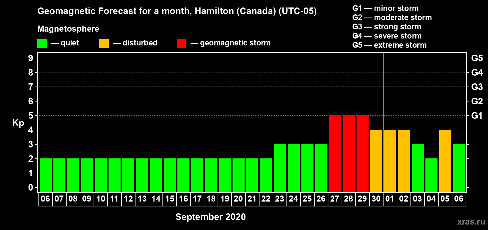 Forecast of the daily maximal value of geomagnetic index Kp for <b>1 month</b> (31 days) <b>from Sep 06, 2020 to Oct 06, 2020</b>