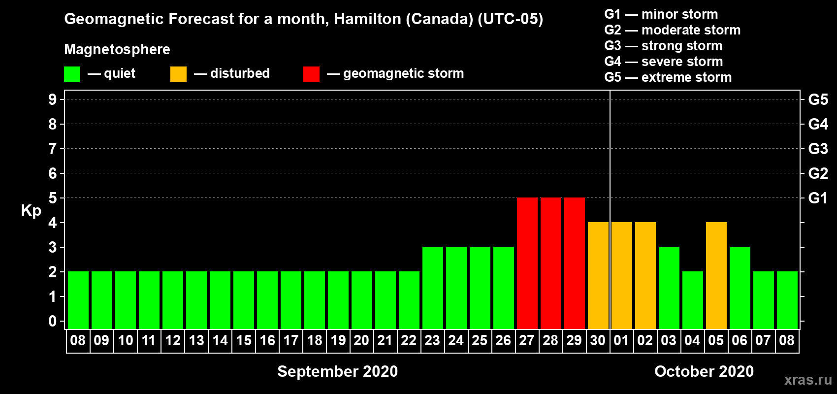 Forecast of the daily maximal value of geomagnetic index Kp for <b>1 month</b> (31 days) <b>from Sep 08, 2020 to Oct 08, 2020</b>