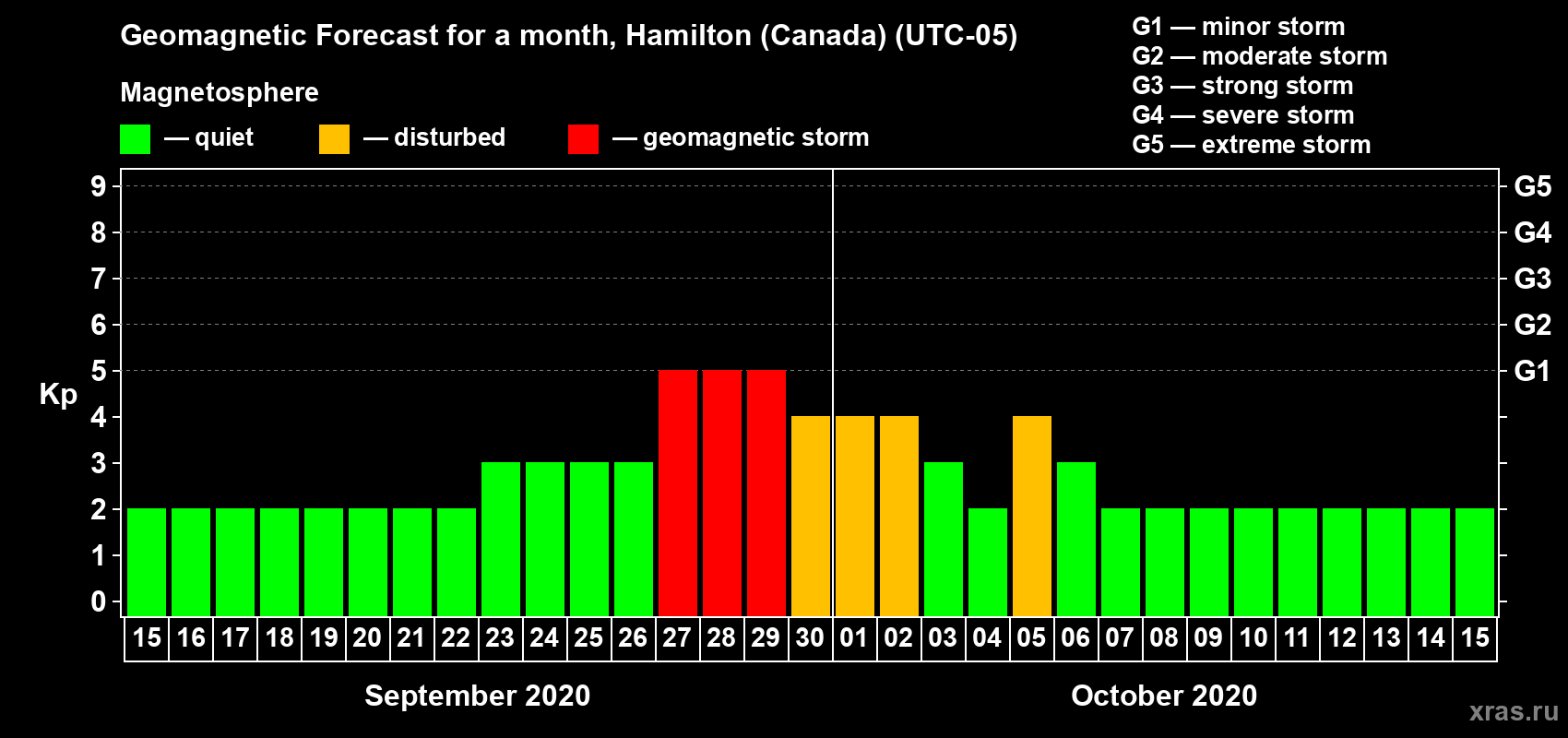 Forecast of the daily maximal value of geomagnetic index Kp for <b>1 month</b> (31 days) <b>from Sep 15, 2020 to Oct 15, 2020</b>