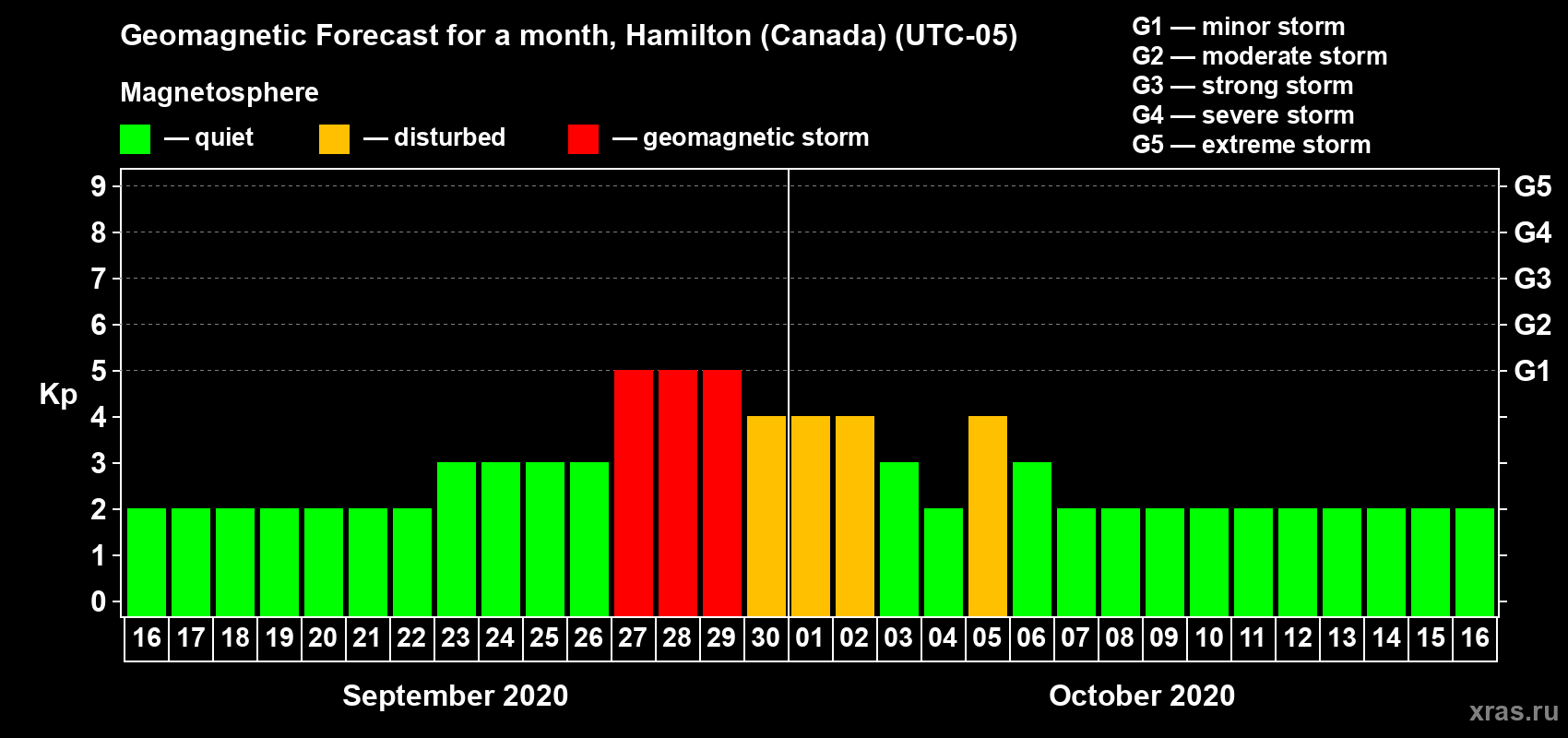 Forecast of the daily maximal value of geomagnetic index Kp for <b>1 month</b> (31 days) <b>from Sep 16, 2020 to Oct 16, 2020</b>