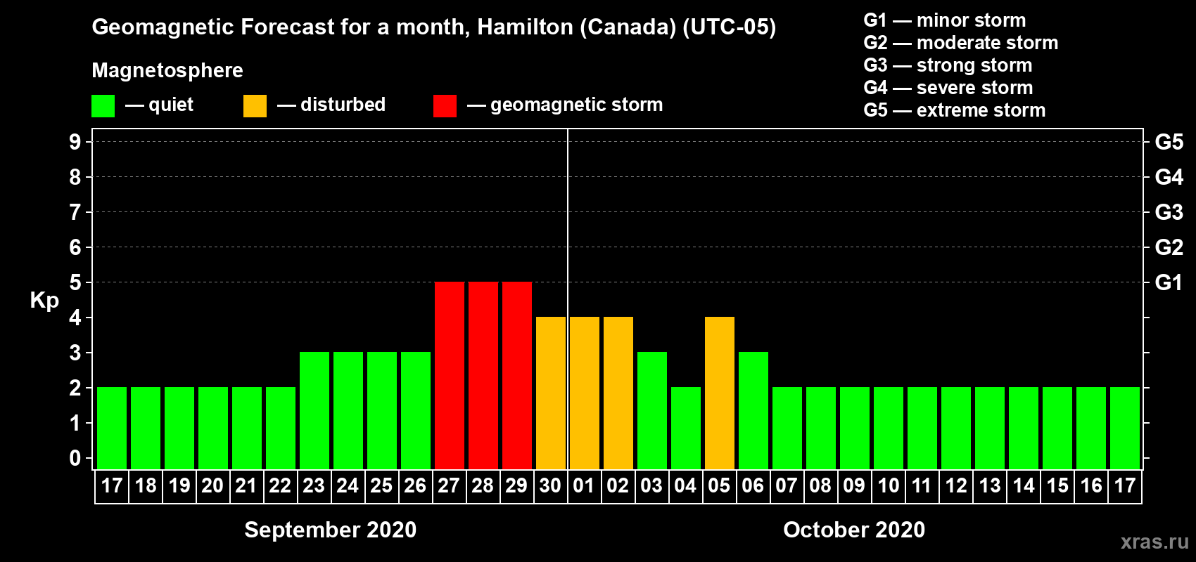 Forecast of the daily maximal value of geomagnetic index Kp for <b>1 month</b> (31 days) <b>from Sep 17, 2020 to Oct 17, 2020</b>