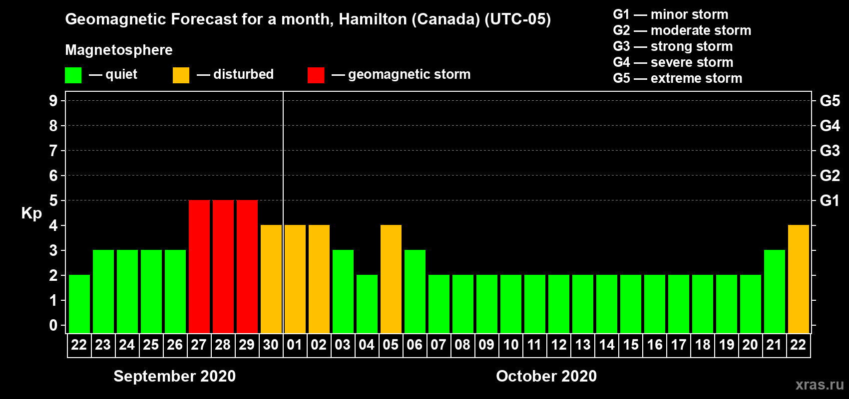Forecast of the daily maximal value of geomagnetic index Kp for <b>1 month</b> (31 days) <b>from Sep 22, 2020 to Oct 22, 2020</b>