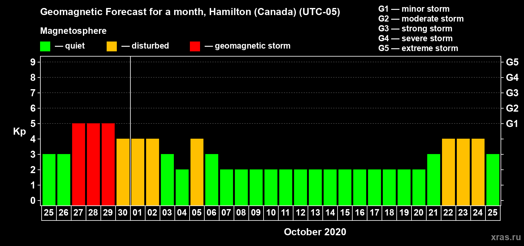 Forecast of the daily maximal value of geomagnetic index Kp for <b>1 month</b> (31 days) <b>from Sep 25, 2020 to Oct 25, 2020</b>