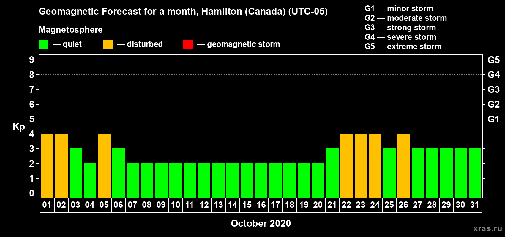 Forecast of the daily maximal value of geomagnetic index Kp for <b>1 month</b> (31 days) <b>from Oct 01, 2020 to Oct 31, 2020</b>
