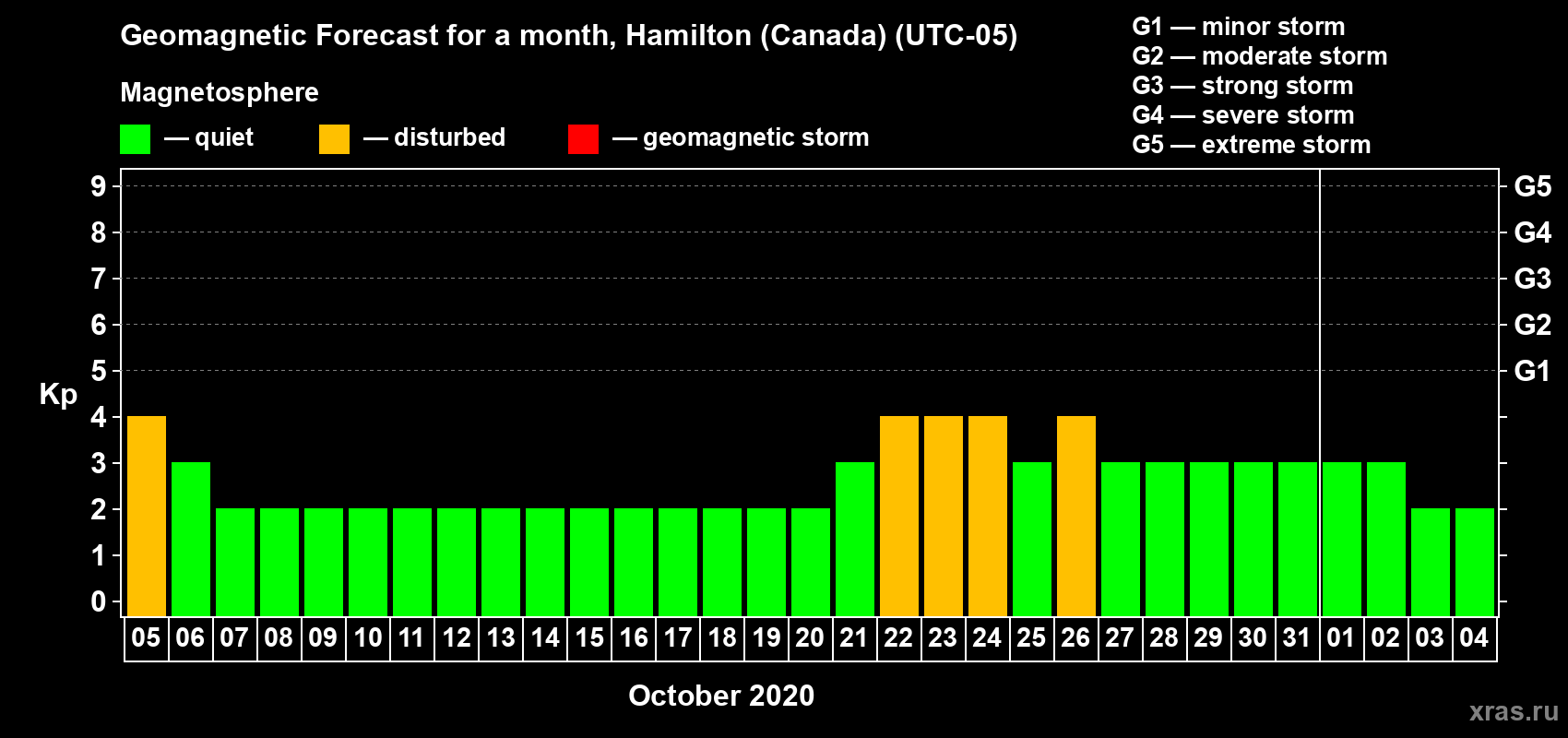 Forecast of the daily maximal value of geomagnetic index Kp for <b>1 month</b> (31 days) <b>from Oct 05, 2020 to Nov 04, 2020</b>