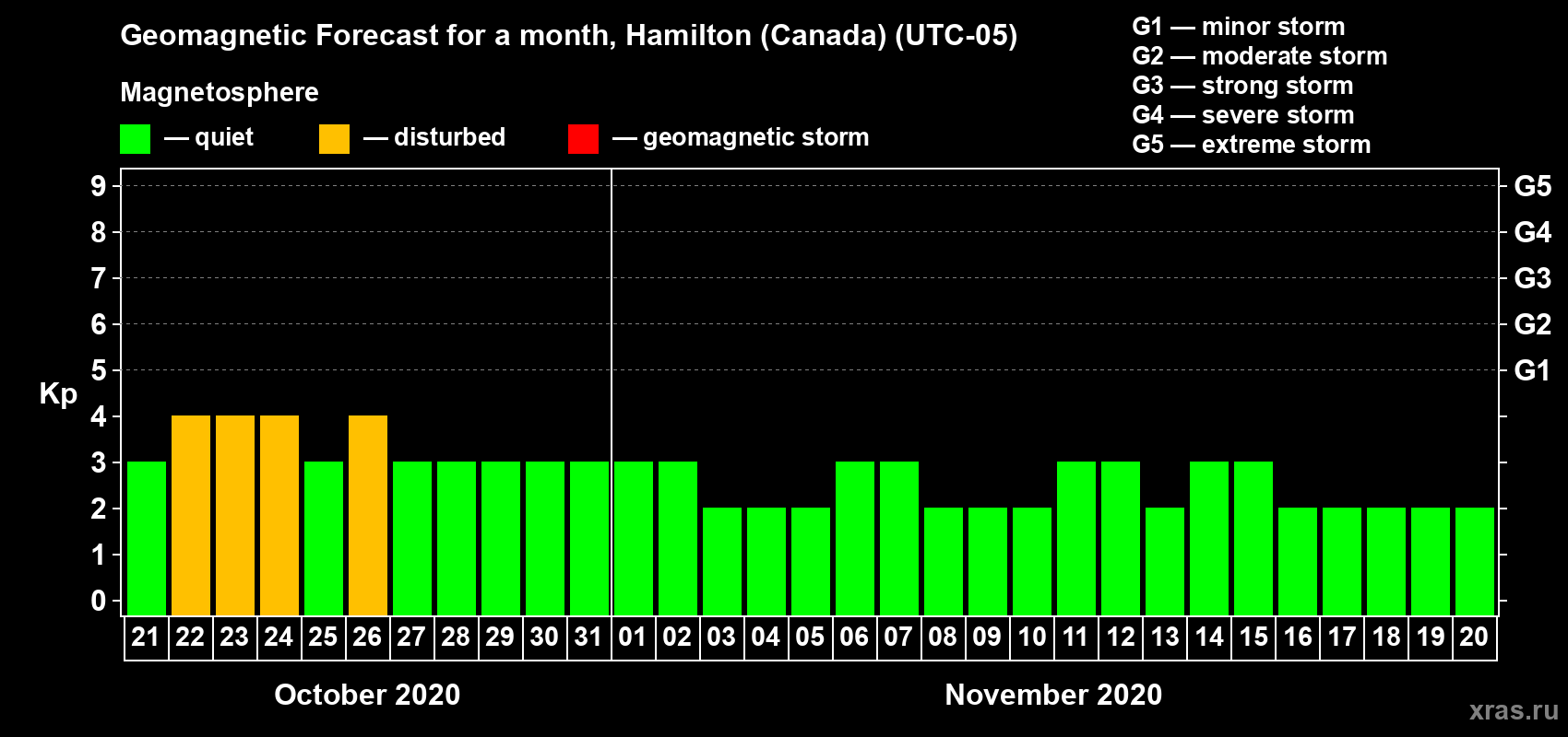 Forecast of the daily maximal value of geomagnetic index Kp for <b>1 month</b> (31 days) <b>from Oct 21, 2020 to Nov 20, 2020</b>