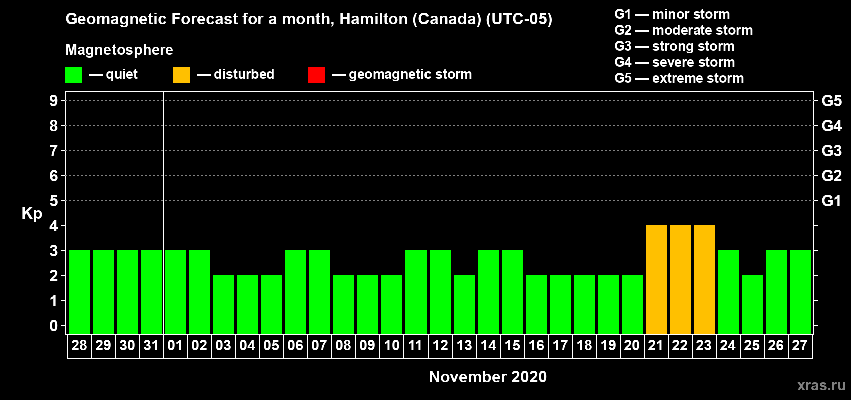 Forecast of the daily maximal value of geomagnetic index Kp for <b>1 month</b> (31 days) <b>from Oct 28, 2020 to Nov 27, 2020</b>
