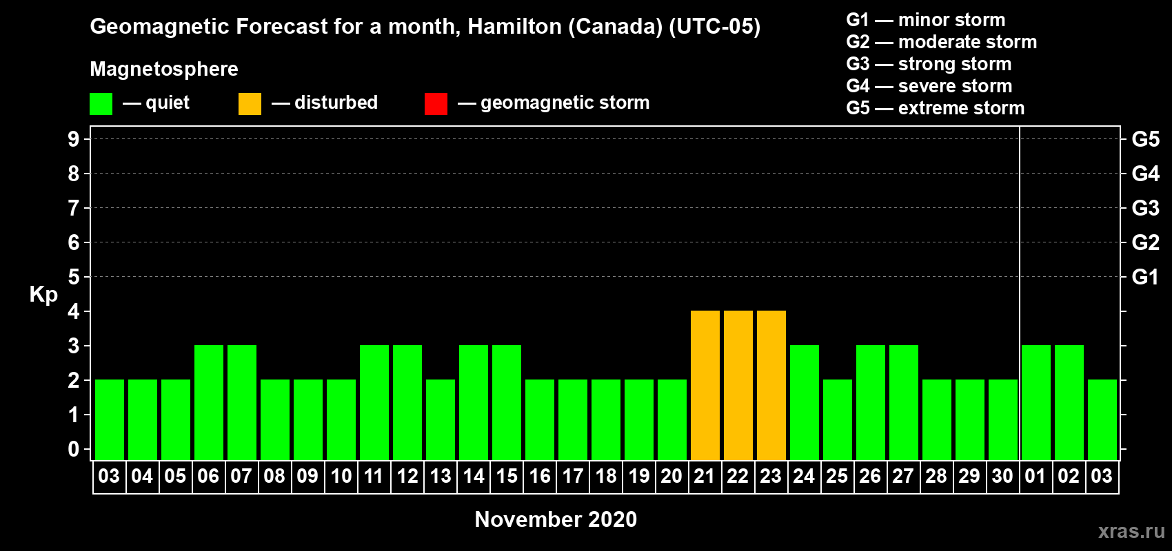 Forecast of the daily maximal value of geomagnetic index Kp for <b>1 month</b> (31 days) <b>from Nov 03, 2020 to Dec 03, 2020</b>