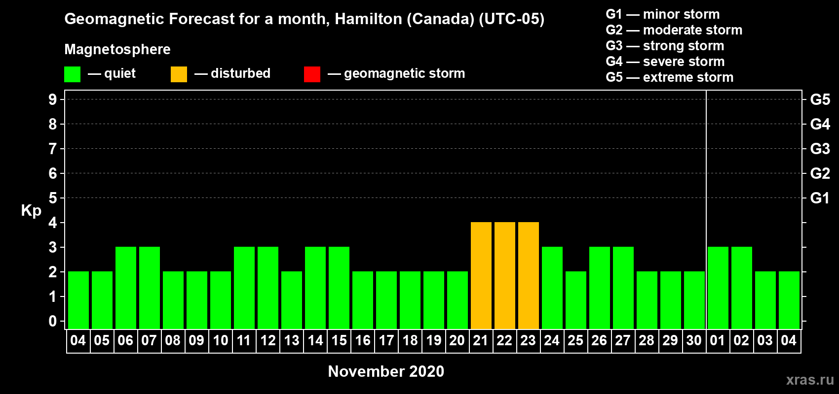 Forecast of the daily maximal value of geomagnetic index Kp for <b>1 month</b> (31 days) <b>from Nov 04, 2020 to Dec 04, 2020</b>