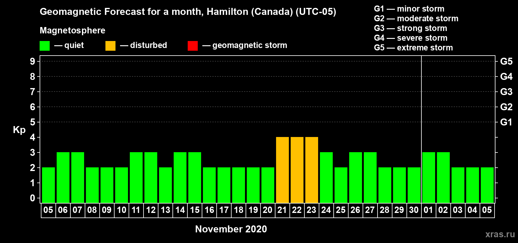Forecast of the daily maximal value of geomagnetic index Kp for <b>1 month</b> (31 days) <b>from Nov 05, 2020 to Dec 05, 2020</b>