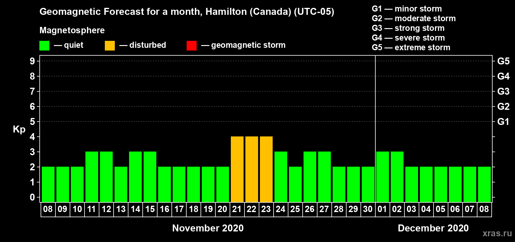 Forecast of the daily maximal value of geomagnetic index Kp for <b>1 month</b> (31 days) <b>from Nov 08, 2020 to Dec 08, 2020</b>