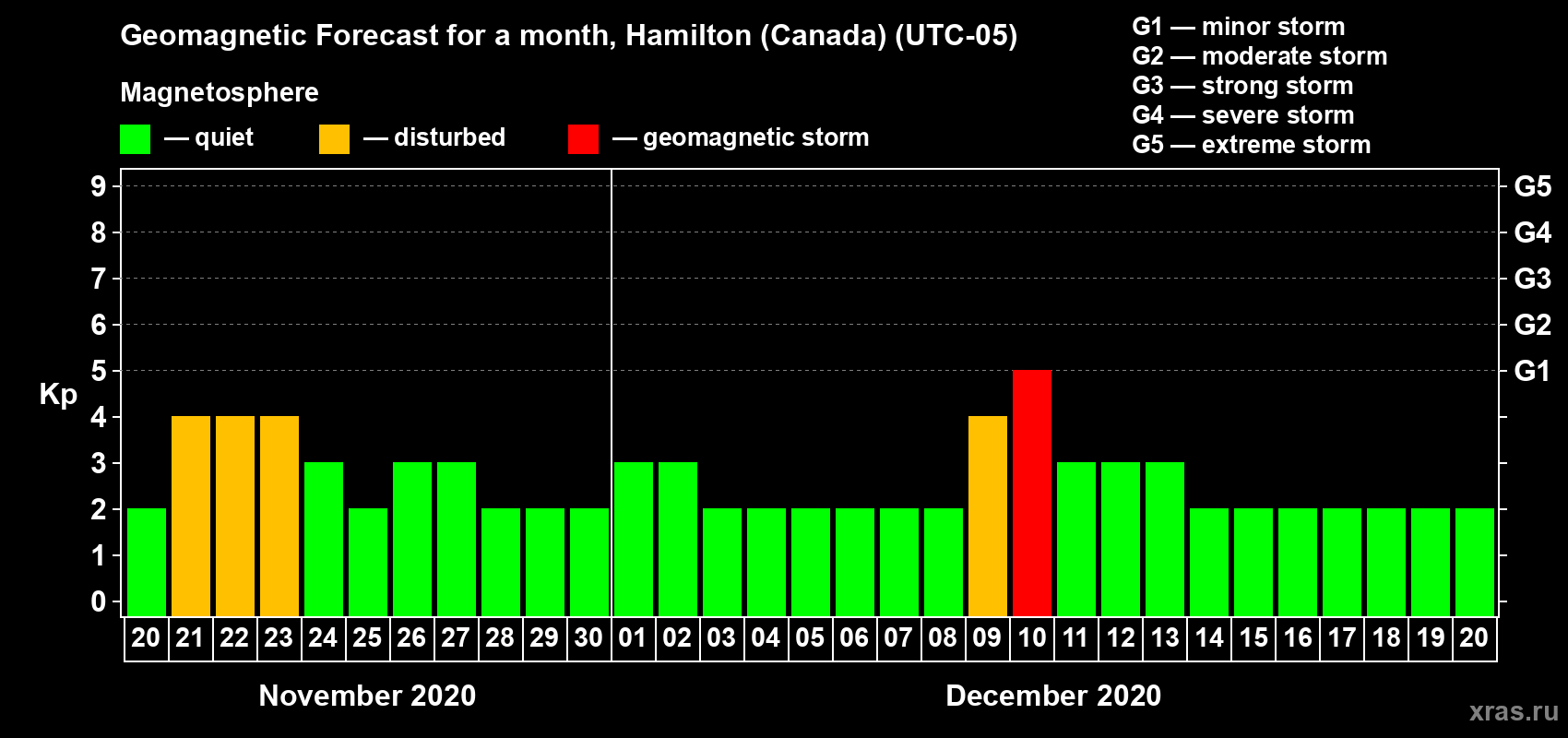 Forecast of the daily maximal value of geomagnetic index Kp for <b>1 month</b> (31 days) <b>from Nov 20, 2020 to Dec 20, 2020</b>