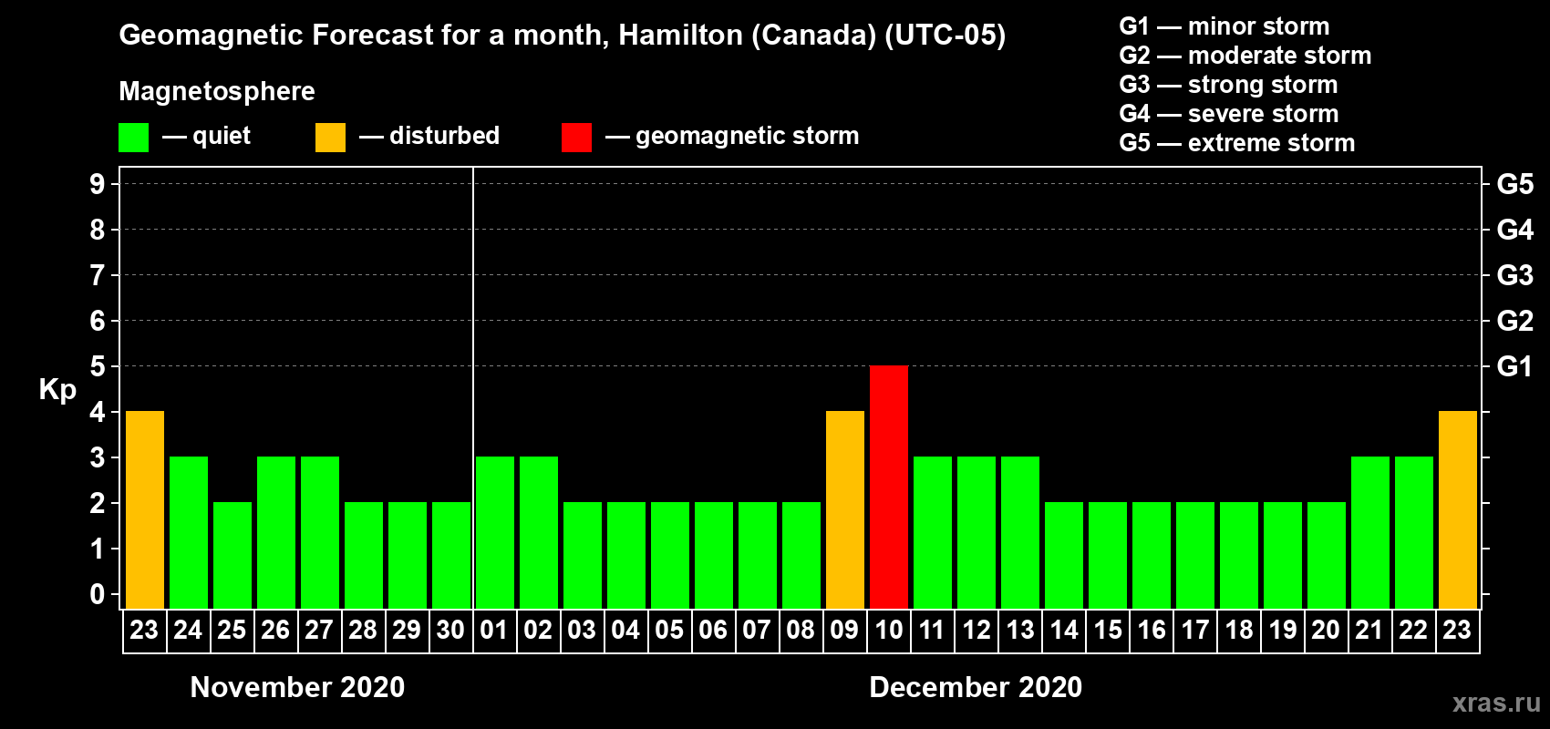 Forecast of the daily maximal value of geomagnetic index Kp for <b>1 month</b> (31 days) <b>from Nov 23, 2020 to Dec 23, 2020</b>