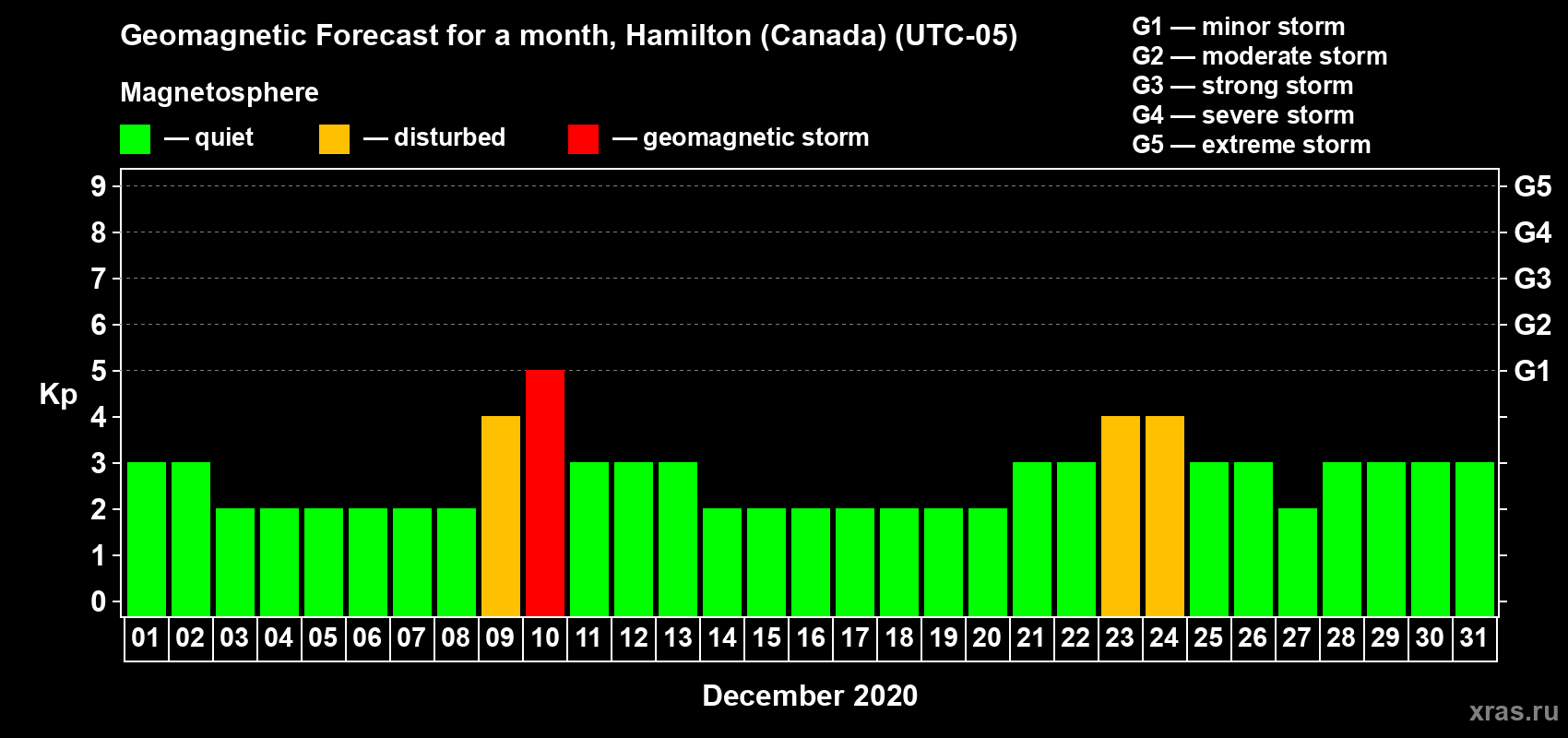 Forecast of the daily maximal value of geomagnetic index Kp for <b>1 month</b> (31 days) <b>from Dec 01, 2020 to Dec 31, 2020</b>