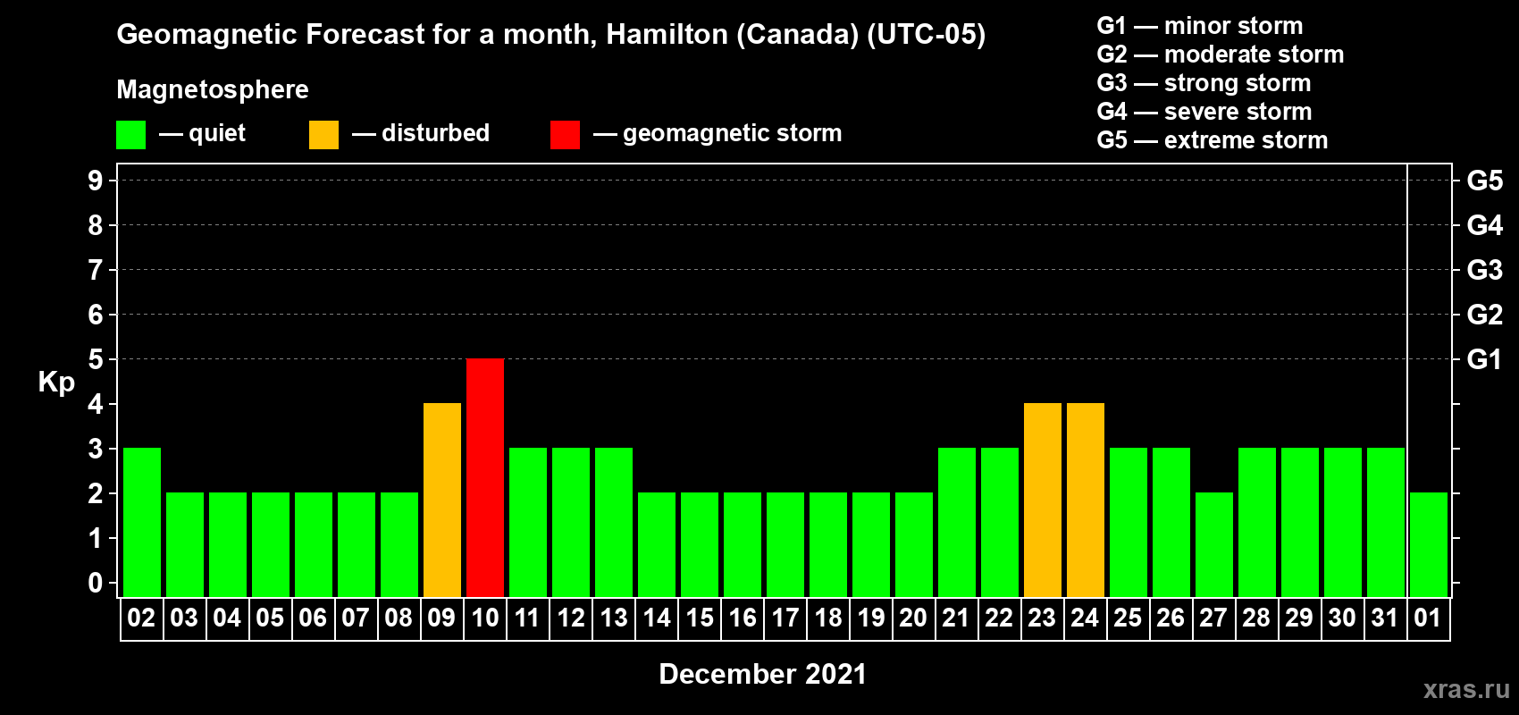 Forecast of the daily maximal value of geomagnetic index Kp for <b>1 month</b> (31 days) <b>from Dec 02, 2020 to Jan 01, 2021</b>