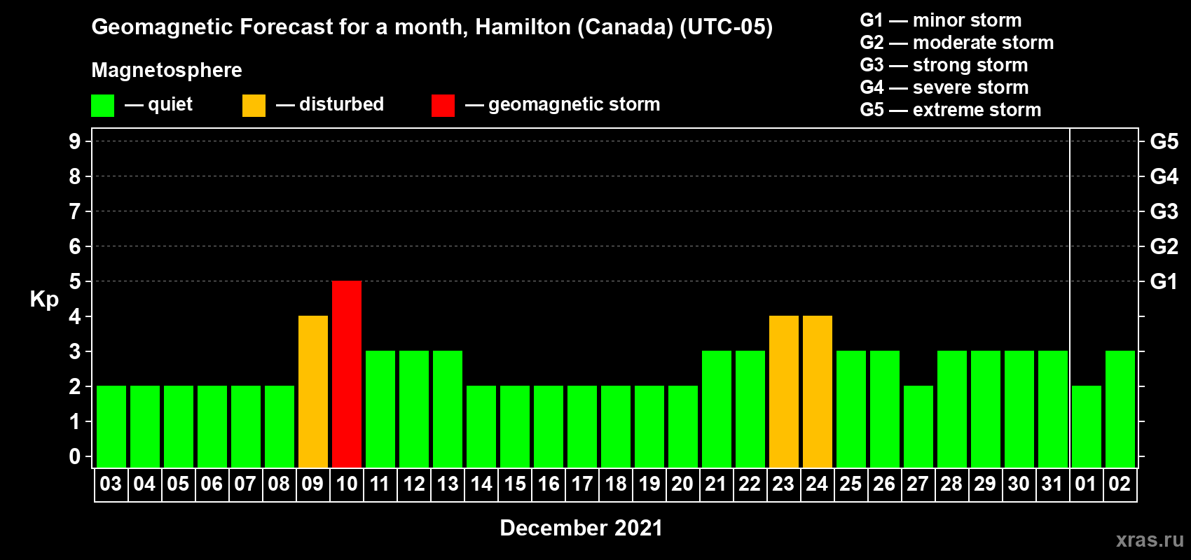 Forecast of the daily maximal value of geomagnetic index Kp for <b>1 month</b> (31 days) <b>from Dec 03, 2020 to Jan 02, 2021</b>