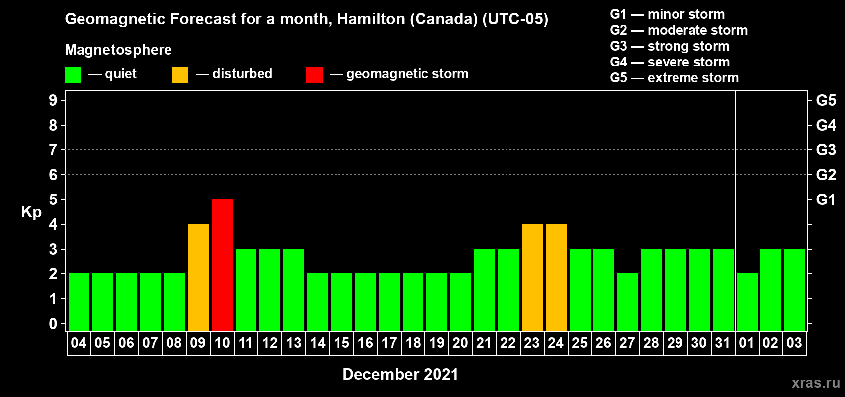 Forecast of the daily maximal value of geomagnetic index Kp for <b>1 month</b> (31 days) <b>from Dec 04, 2020 to Jan 03, 2021</b>
