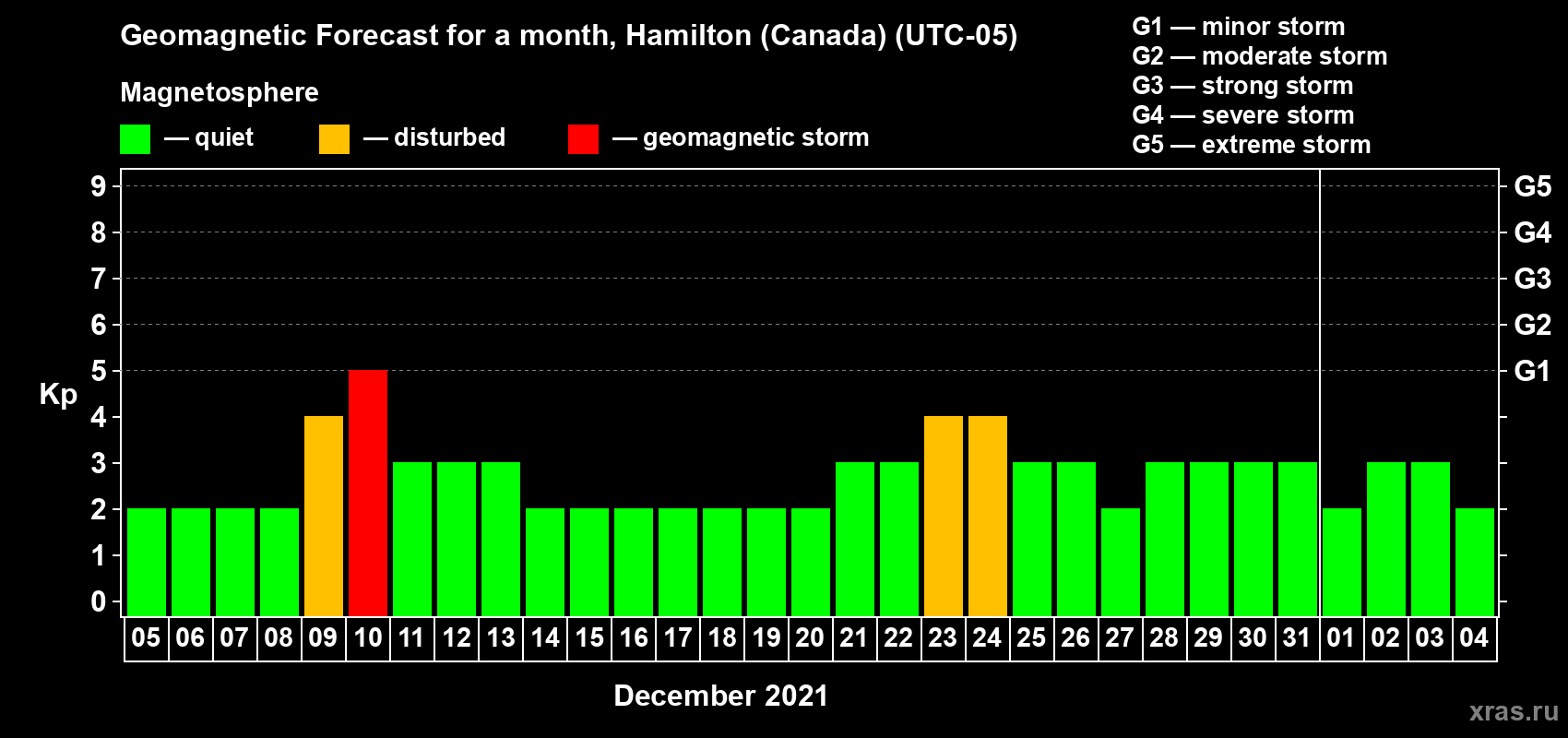 Forecast of the daily maximal value of geomagnetic index Kp for <b>1 month</b> (31 days) <b>from Dec 05, 2020 to Jan 04, 2021</b>