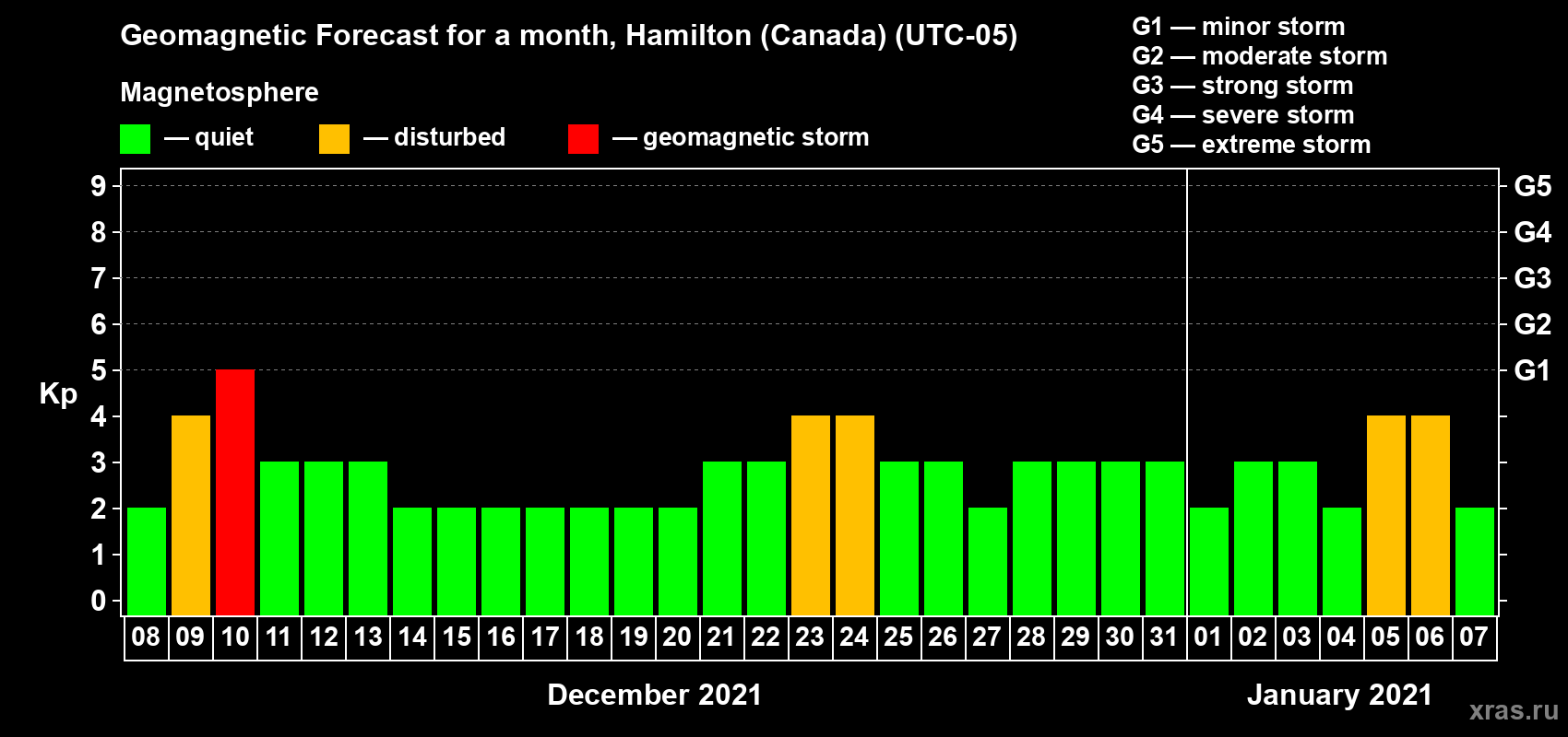 Forecast of the daily maximal value of geomagnetic index Kp for <b>1 month</b> (31 days) <b>from Dec 08, 2020 to Jan 07, 2021</b>
