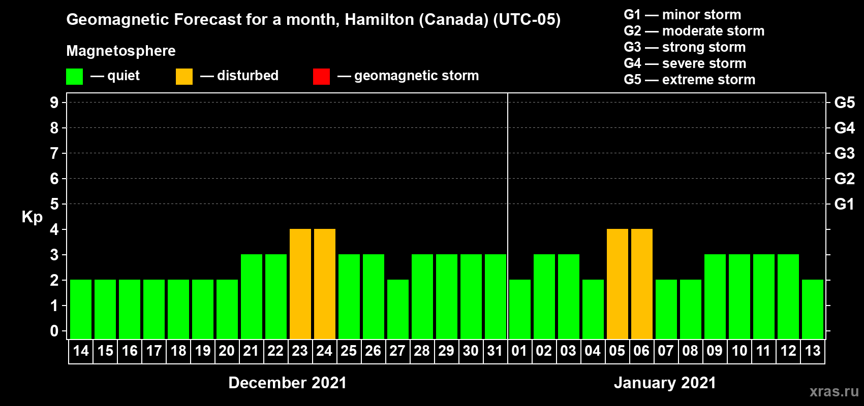 Forecast of the daily maximal value of geomagnetic index Kp for <b>1 month</b> (31 days) <b>from Dec 14, 2020 to Jan 13, 2021</b>