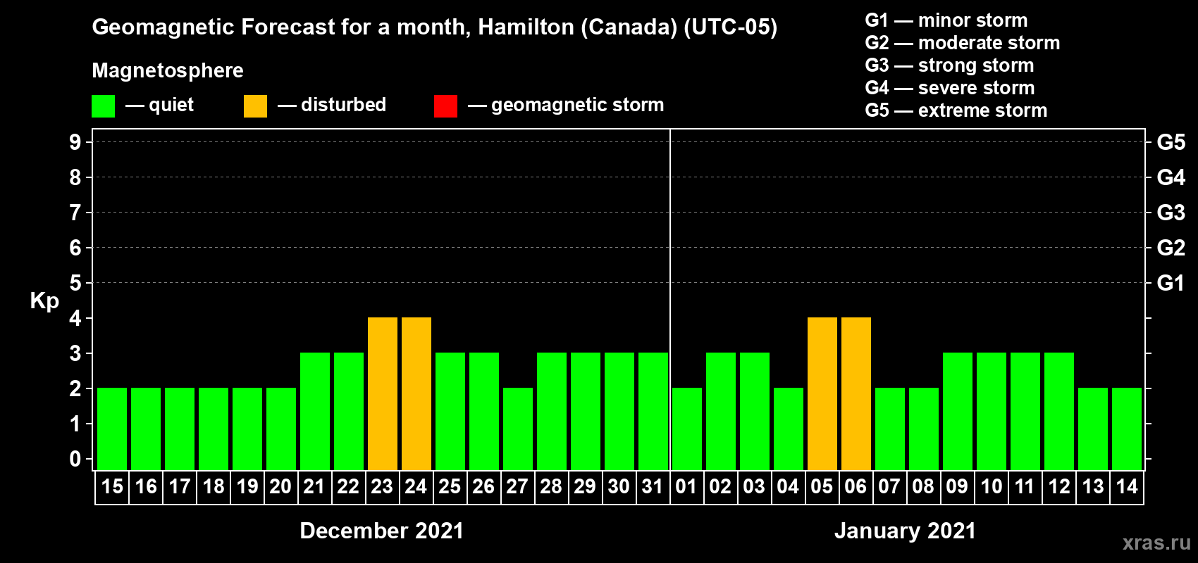 Forecast of the daily maximal value of geomagnetic index Kp for <b>1 month</b> (31 days) <b>from Dec 15, 2020 to Jan 14, 2021</b>