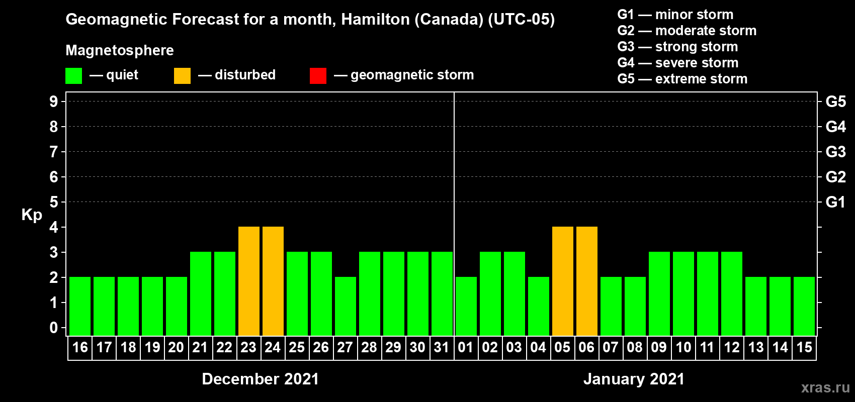 Forecast of the daily maximal value of geomagnetic index Kp for <b>1 month</b> (31 days) <b>from Dec 16, 2020 to Jan 15, 2021</b>