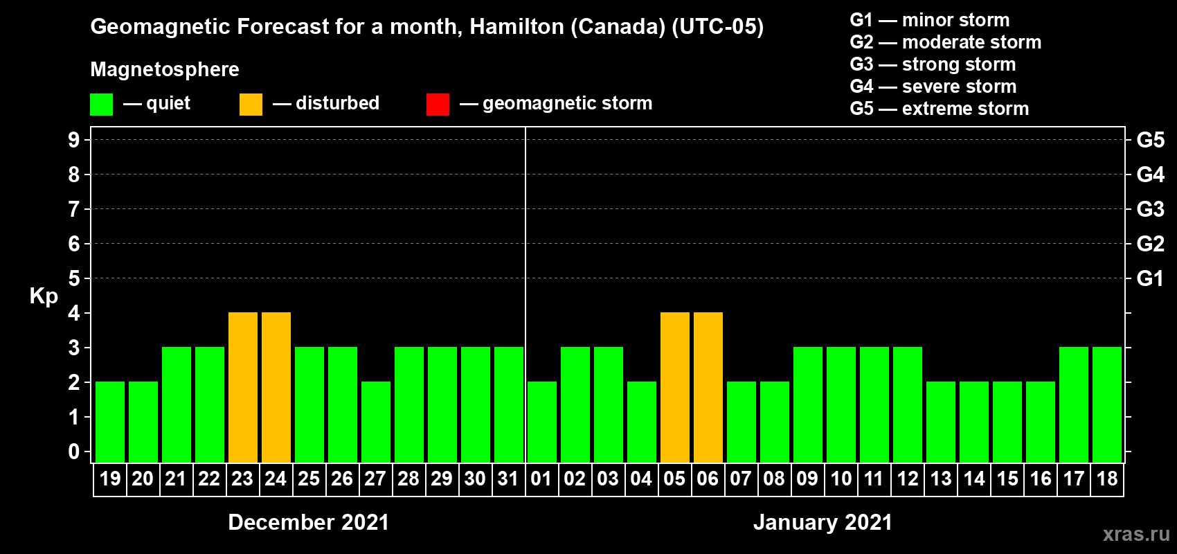 Forecast of the daily maximal value of geomagnetic index Kp for <b>1 month</b> (31 days) <b>from Dec 19, 2020 to Jan 18, 2021</b>