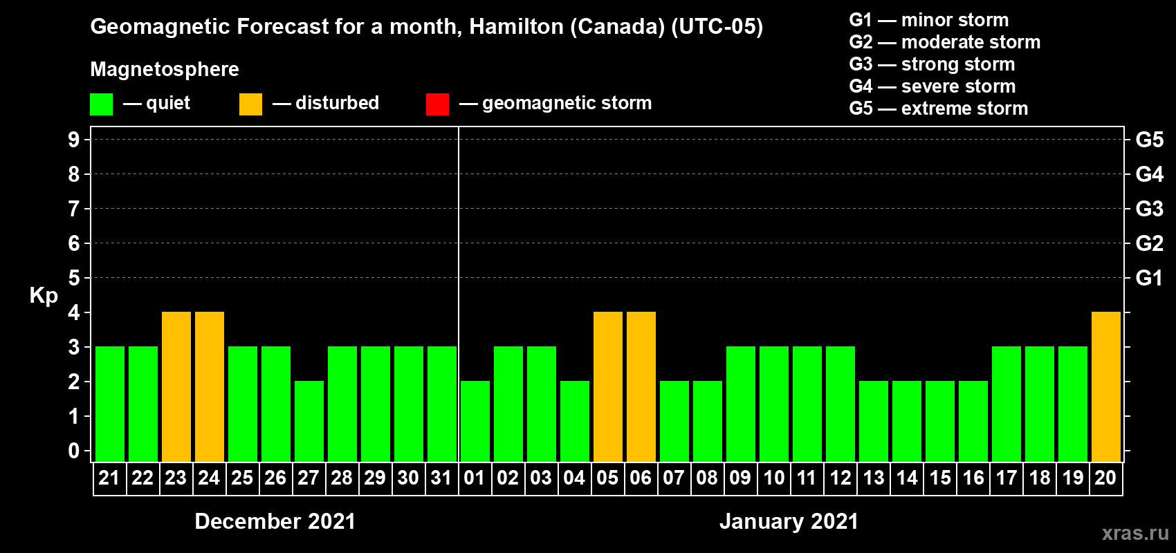 Forecast of the daily maximal value of geomagnetic index Kp for <b>1 month</b> (31 days) <b>from Dec 21, 2020 to Jan 20, 2021</b>