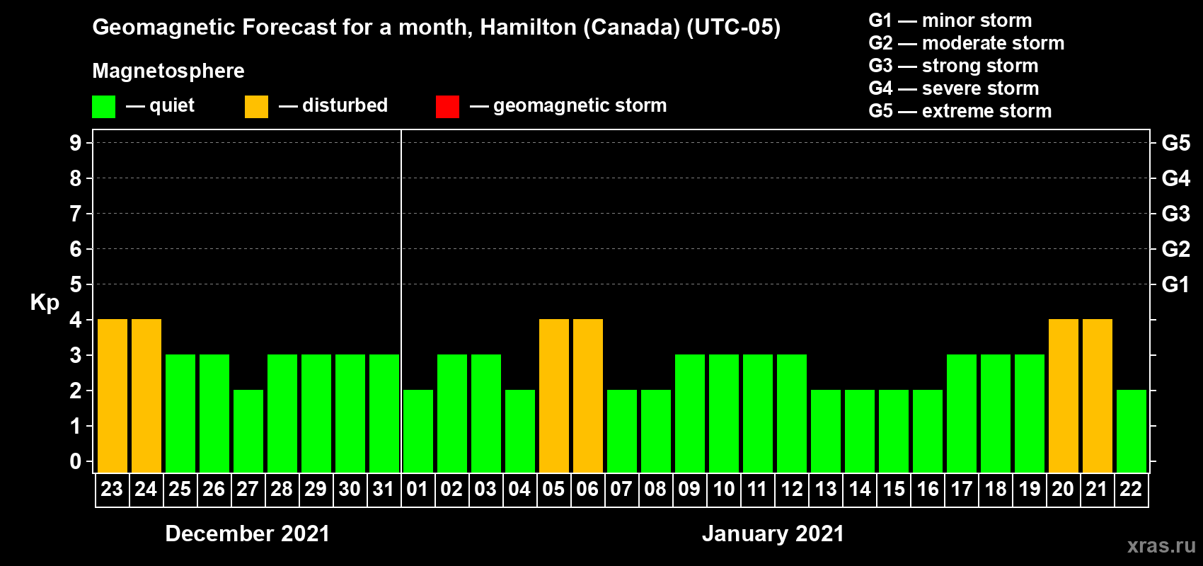 Forecast of the daily maximal value of geomagnetic index Kp for <b>1 month</b> (31 days) <b>from Dec 23, 2020 to Jan 22, 2021</b>