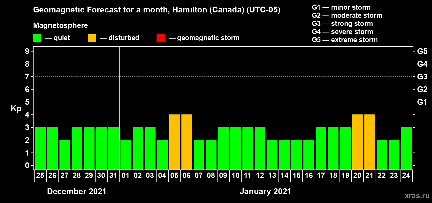 Forecast of the daily maximal value of geomagnetic index Kp for <b>1 month</b> (31 days) <b>from Dec 25, 2020 to Jan 24, 2021</b>