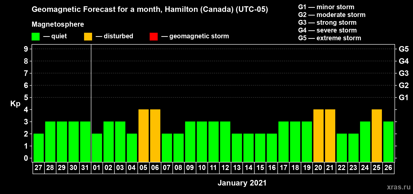 Forecast of the daily maximal value of geomagnetic index Kp for <b>1 month</b> (31 days) <b>from Dec 27, 2020 to Jan 26, 2021</b>