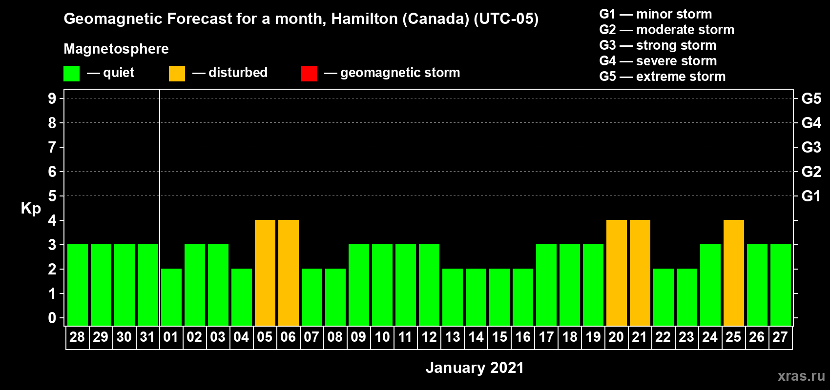 Forecast of the daily maximal value of geomagnetic index Kp for <b>1 month</b> (31 days) <b>from Dec 28, 2020 to Jan 27, 2021</b>