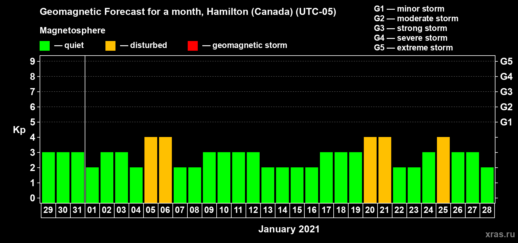 Forecast of the daily maximal value of geomagnetic index Kp for <b>1 month</b> (31 days) <b>from Dec 29, 2020 to Jan 28, 2021</b>