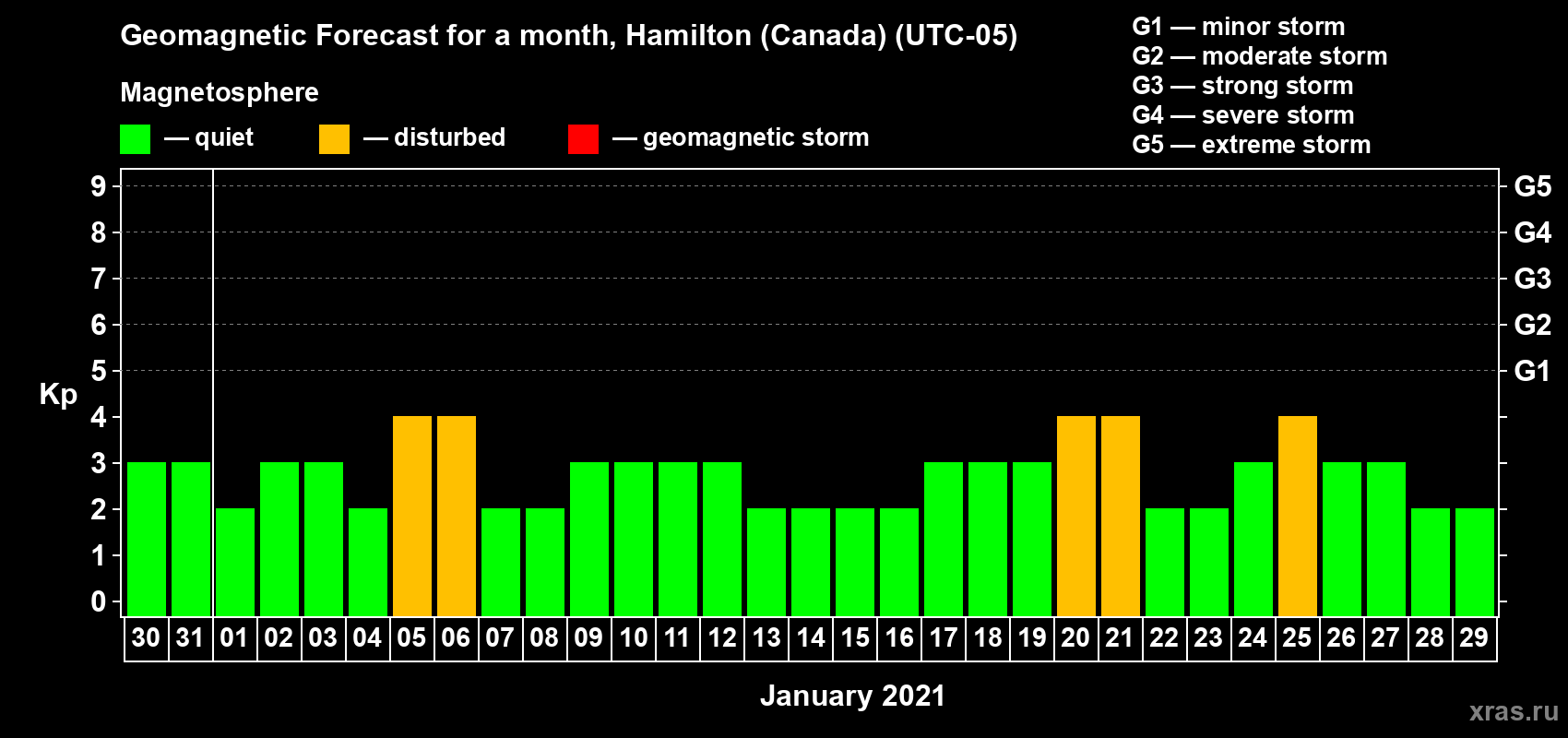Forecast of the daily maximal value of geomagnetic index Kp for <b>1 month</b> (31 days) <b>from Dec 30, 2020 to Jan 29, 2021</b>