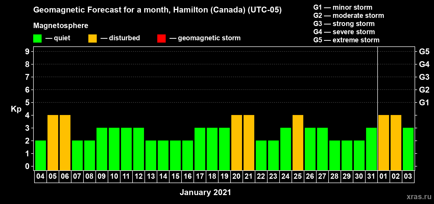 Forecast of the daily maximal value of geomagnetic index Kp for <b>1 month</b> (31 days) <b>from Jan 04, 2021 to Feb 03, 2021</b>