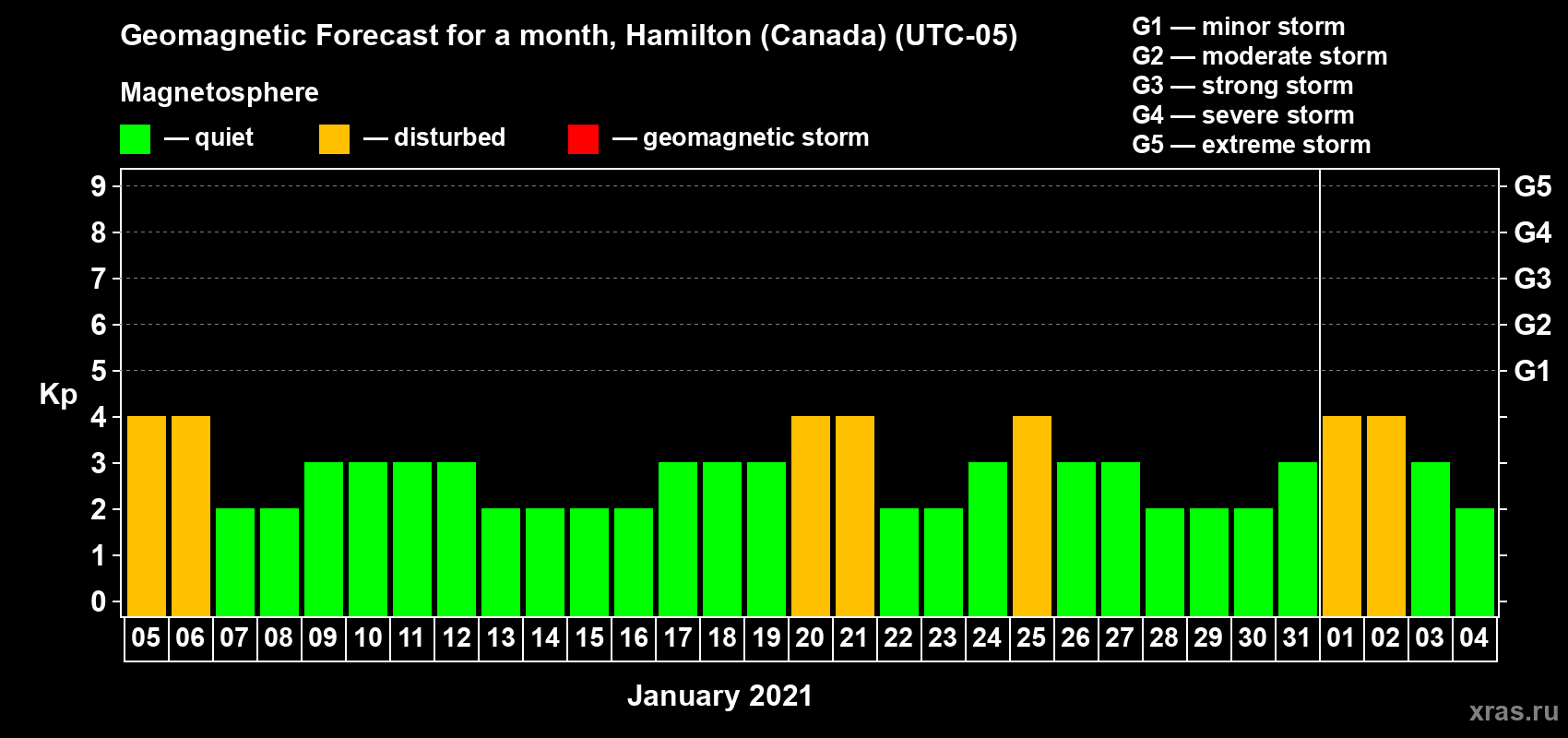 Forecast of the daily maximal value of geomagnetic index Kp for <b>1 month</b> (31 days) <b>from Jan 05, 2021 to Feb 04, 2021</b>