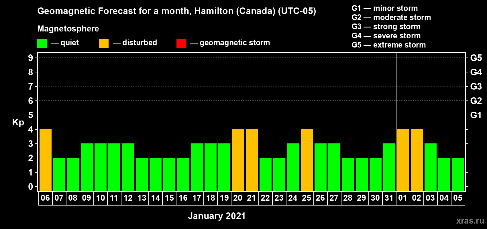 Forecast of the daily maximal value of geomagnetic index Kp for <b>1 month</b> (31 days) <b>from Jan 06, 2021 to Feb 05, 2021</b>