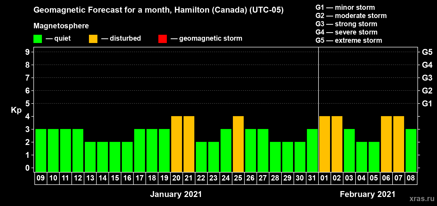 Forecast of the daily maximal value of geomagnetic index Kp for <b>1 month</b> (31 days) <b>from Jan 09, 2021 to Feb 08, 2021</b>