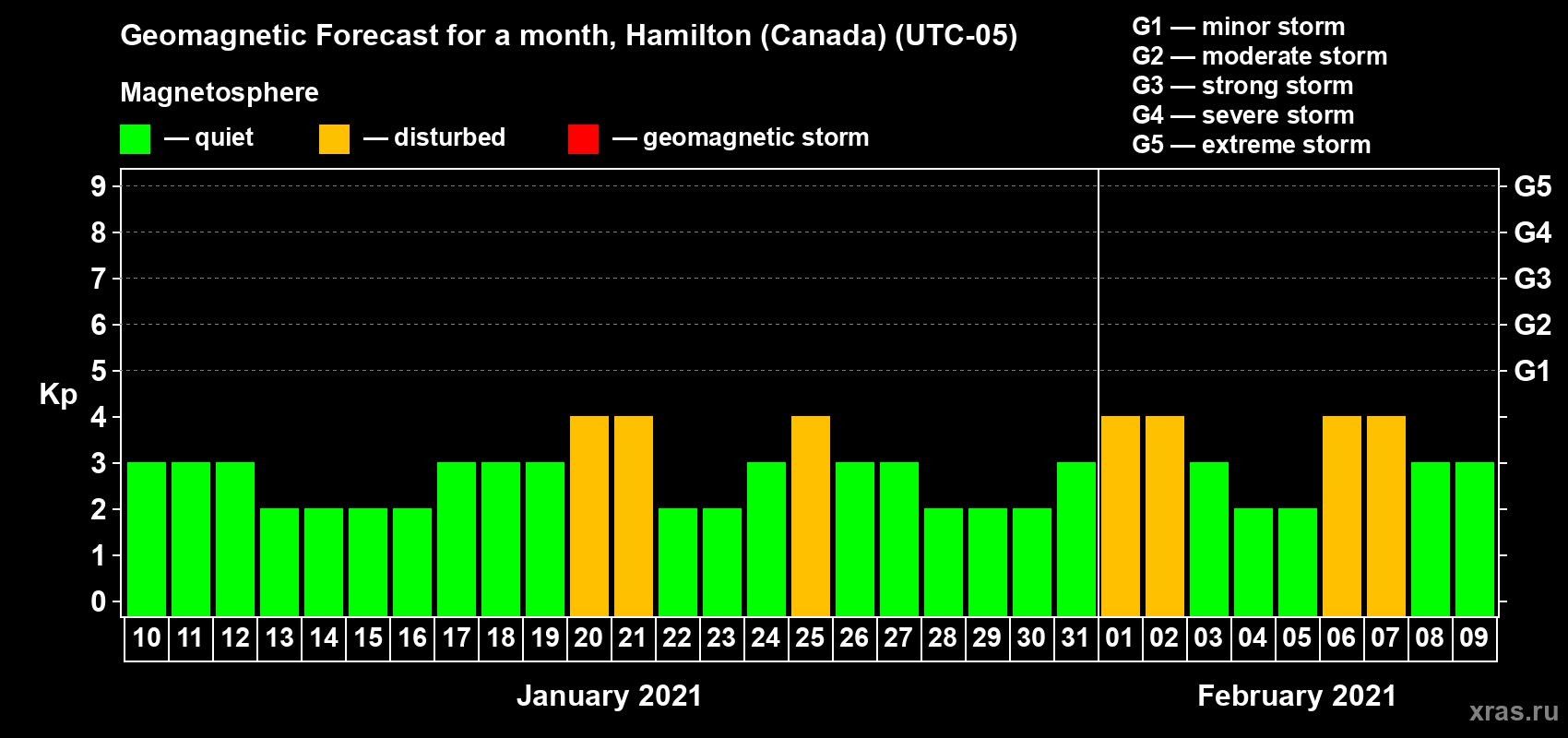 Forecast of the daily maximal value of geomagnetic index Kp for <b>1 month</b> (31 days) <b>from Jan 10, 2021 to Feb 09, 2021</b>