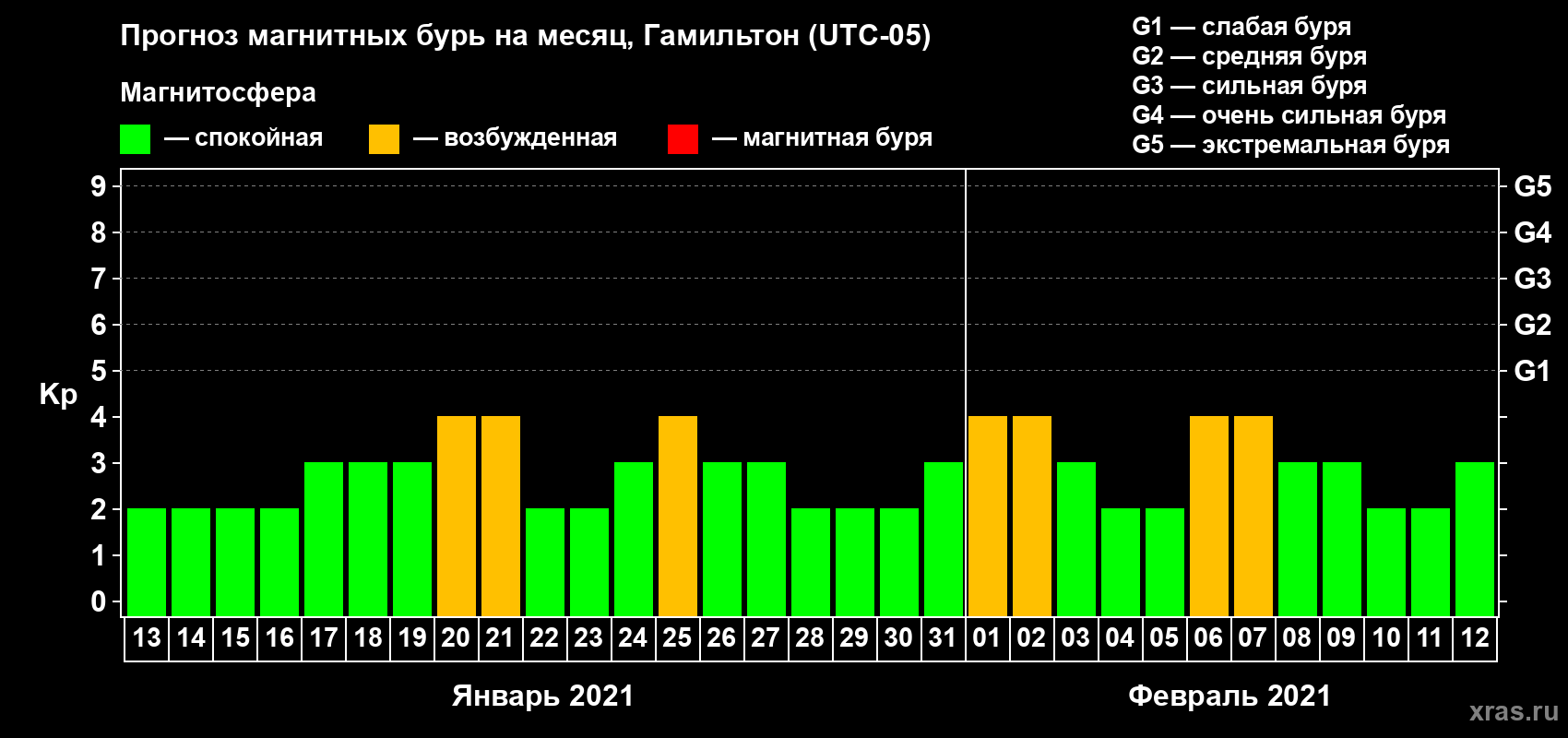Прогноз максимального суточного геомагнитного индекса Kp на <b>1 месяц</b> (31 день) <b>с 13 января по 12 февраля 2021 г</b>